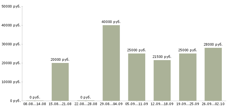 Вакансии руководитель Северная осетия - Медиана зарплат руководитель Северная осетия за 2 месяца