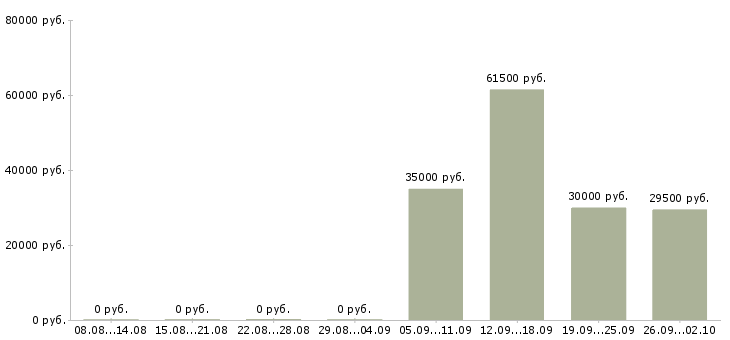 Вакансии секретарь офиса в Новокузнецке - Медиана зарплат секретарь офиса в Новокузнецке за 2 месяца