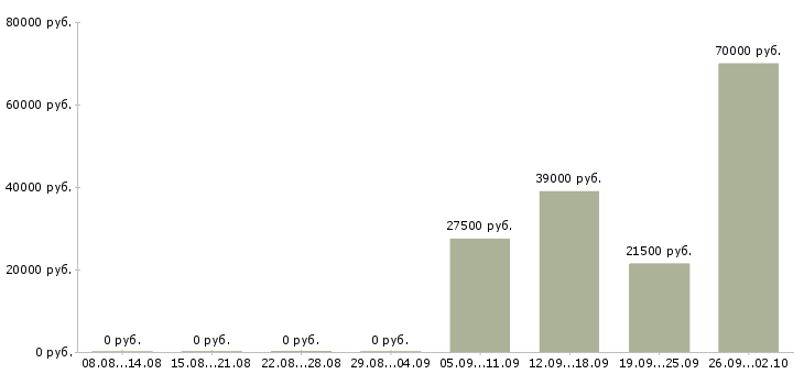 Вакансии секретарь помощник в Архангельске - Медиана зарплат секретарь помощник в Архангельске за 2 месяца