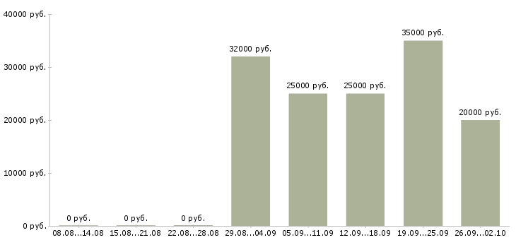 Вакансии сменный техник в Краснодаре - Медиана зарплат сменный техник в Краснодаре за 2 месяца