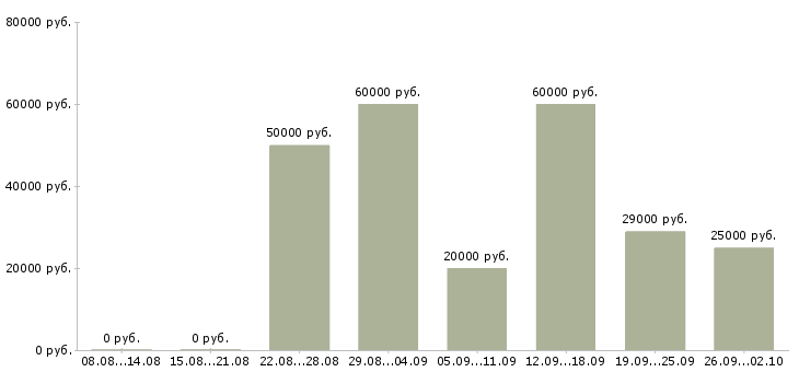 Вакансии сотрудник в офис менеджер Ростов-на-дону - Медиана зарплат сотрудник в офис менеджер Ростов-на-дону за 2 месяца