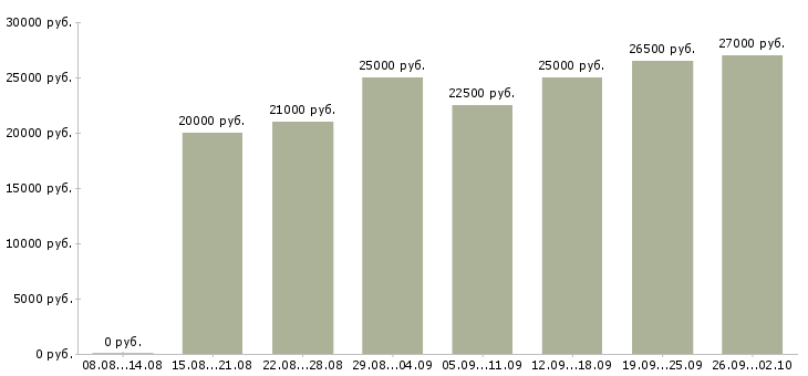 Вакансии сотрудник для работы в интернете в Ставрополе - Медиана зарплат сотрудник для работы в интернете в Ставрополе за 2 месяца