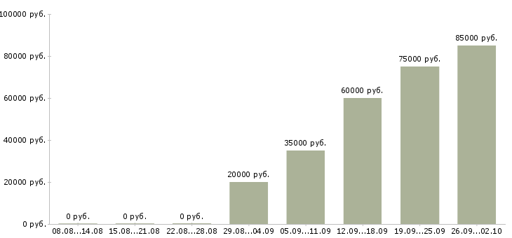 Вакансии сотрудник отдела продаж в Челябинске - Медиана зарплат сотрудник отдела продаж в Челябинске за 2 месяца