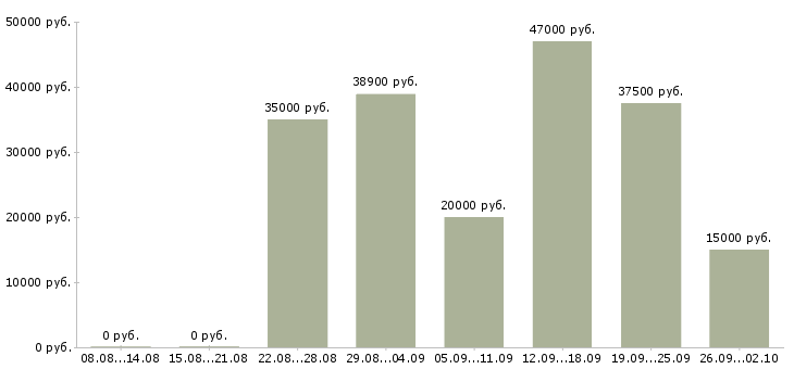 Вакансии сотрудник по делопроизводству Санкт-петербург - Медиана зарплат сотрудник по делопроизводству Санкт-петербург за 2 месяца