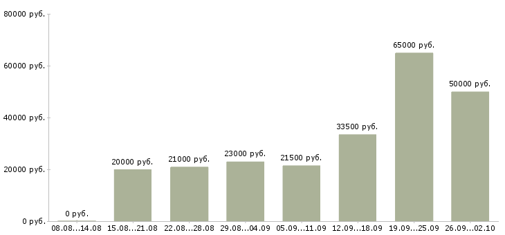 Вакансии сотрудник по работе в офисе в Ставрополе - Медиана зарплат сотрудник по работе в офисе в Ставрополе за 2 месяца