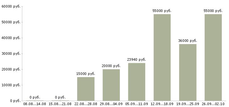 Вакансии сотрудник с обучением от компании в Иваново - Медиана зарплат сотрудник с обучением от компании в Иваново за 2 месяца