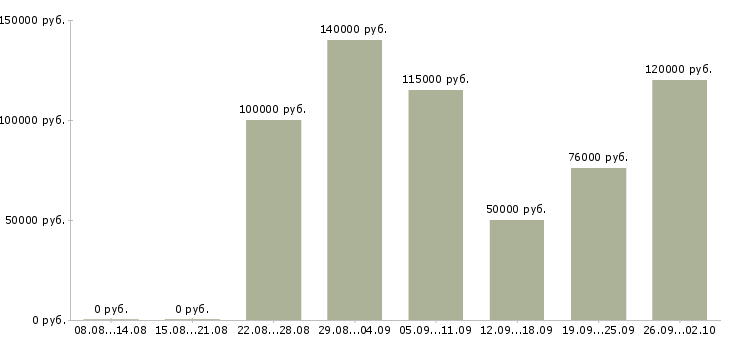 Вакансии специалист агентства недвижимости в Сочи - Медиана зарплат специалист агентства недвижимости в Сочи за 2 месяца