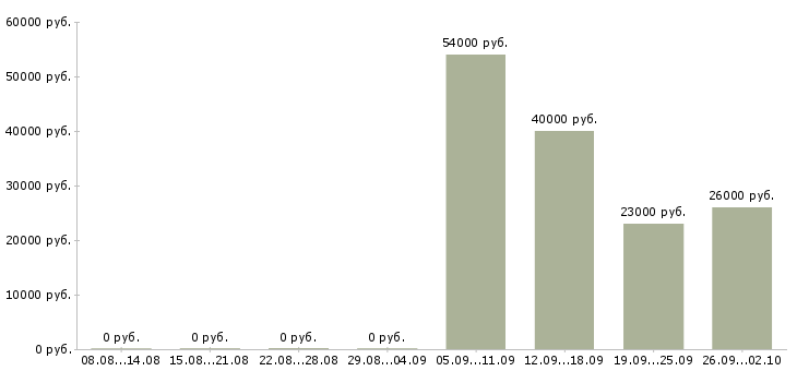 Вакансии специалист в бухгалтерию в Калининграде - Медиана зарплат специалист в бухгалтерию в Калининграде за 2 месяца