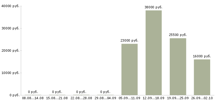 Вакансии специалист отдела продаж в Кемерово - Медиана зарплат специалист отдела продаж в Кемерово за 2 месяца