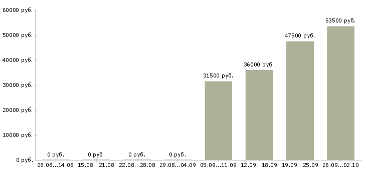 Вакансии специалист отдела продаж в офис Марий эл - Медиана зарплат специалист отдела продаж в офис Марий эл за 2 месяца