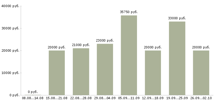 Вакансии специалист по клиентам в Ставрополе - Медиана зарплат специалист по клиентам в Ставрополе за 2 месяца