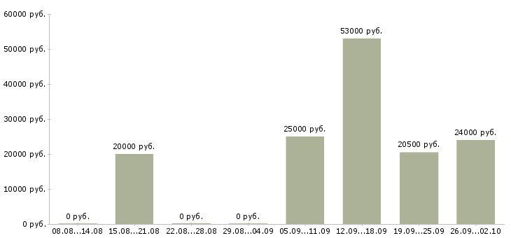 Вакансии специалист по оформлению в Энгельсе - Медиана зарплат специалист по оформлению в Энгельсе за 2 месяца