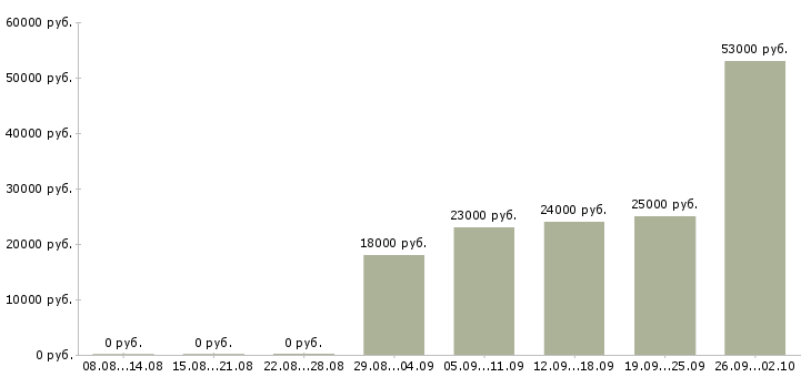 Вакансии специалист по персоналу в Мурманске - Медиана зарплат специалист по персоналу в Мурманске за 2 месяца