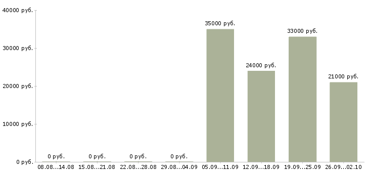 Вакансии специалист по продаже в Сыктывкаре - Медиана зарплат специалист по продаже в Сыктывкаре за 2 месяца