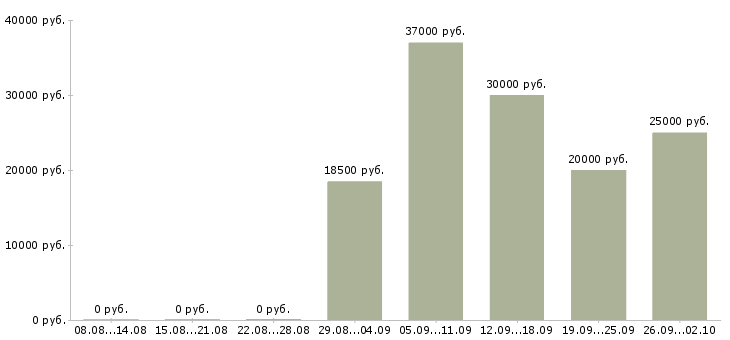 Вакансии специалист по работе с клиентами в Ярославле - Медиана зарплат специалист по работе с клиентами в Ярославле за 2 месяца