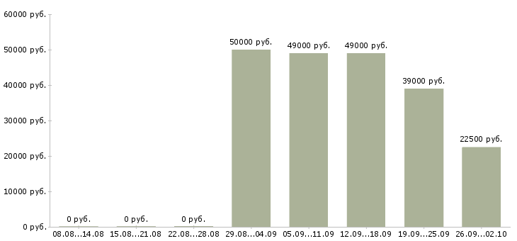 Вакансии токарь 4 разряда Башкортостан - Медиана зарплат токарь 4 разряда Башкортостан за 2 месяца