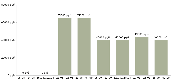 Вакансии экспедитор с ежедневными выплатами Санкт-петербург - Медиана зарплат экспедитор с ежедневными выплатами Санкт-петербург за 2 месяца