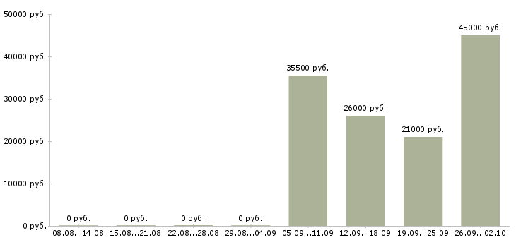 Вакансии юрист в управляющую компанию Ростов-на-дону - Медиана зарплат юрист в управляющую компанию Ростов-на-дону за 2 месяца