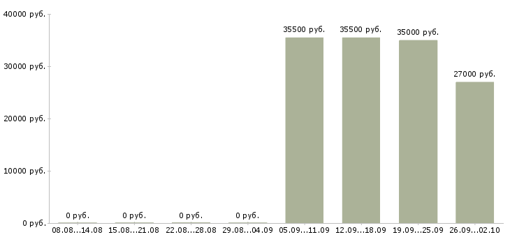 Вакансии юрист в управляющую компанию в Саранске - Медиана зарплат юрист в управляющую компанию в Саранске за 2 месяца