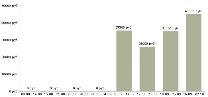 Вакансии юрист в управляющую компанию в Хабаровске - Медиана зарплат юрист в управляющую компанию в Хабаровске за 2 месяца
