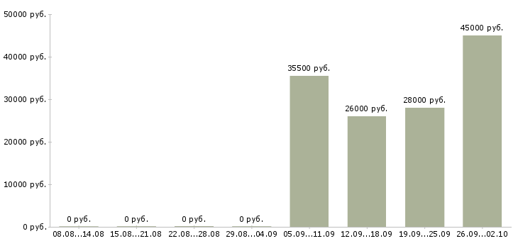Вакансии юрист в управляющую компанию в Челябинске - Медиана зарплат юрист в управляющую компанию в Челябинске за 2 месяца