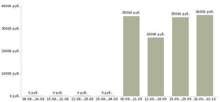 Вакансии юрист в управляющую компанию в Ярославле - Медиана зарплат юрист в управляющую компанию в Ярославле за 2 месяца