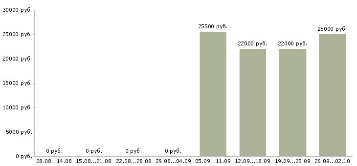 Вакансии юрист консультант в Перми - Медиана зарплат юрист консультант в Перми за 2 месяца