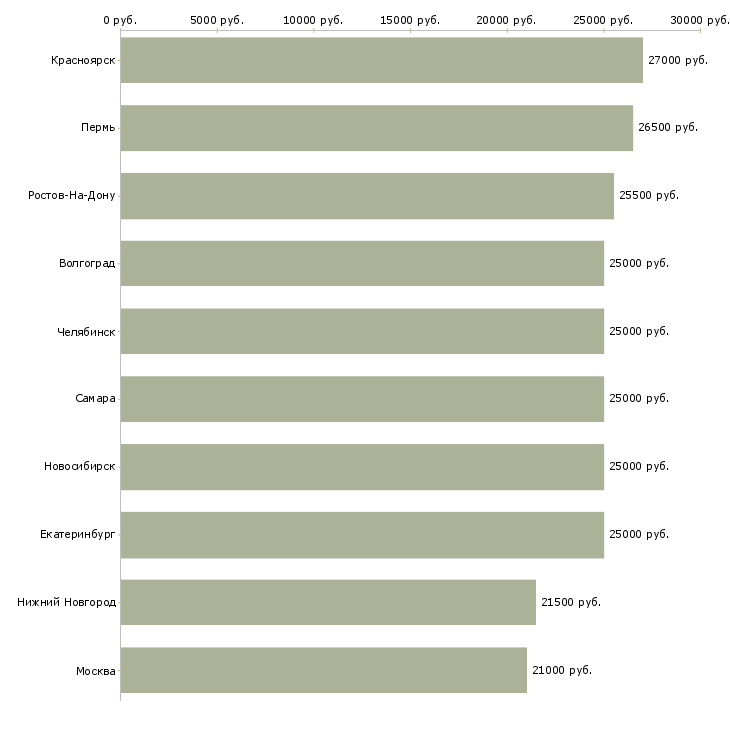 Поиск работы оператор пк график-Медиана зарплаты для вакансии «оператор пк график» в других городах