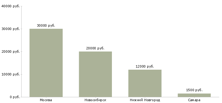 Поиск работы официанты со сменным графиком-Медиана зарплаты для вакансии «официанты со сменным графиком» в других городах