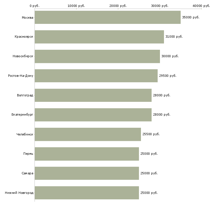 Поиск работы сотрудник в офис менеджер-Медиана зарплаты для вакансии «сотрудник в офис менеджер» в других городах