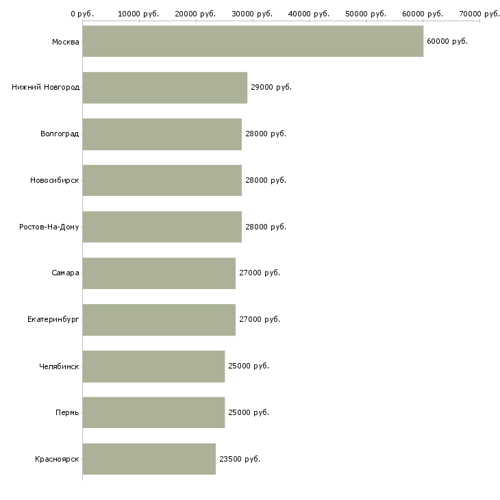 Поиск работы сотрудник с обучением от компании-Медиана зарплаты для вакансии «сотрудник с обучением от компании» в других городах