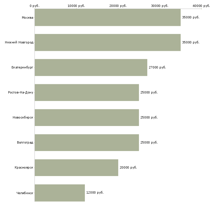 Поиск работы стажер в кассу-Медиана зарплаты для вакансии «стажер в кассу» в других городах