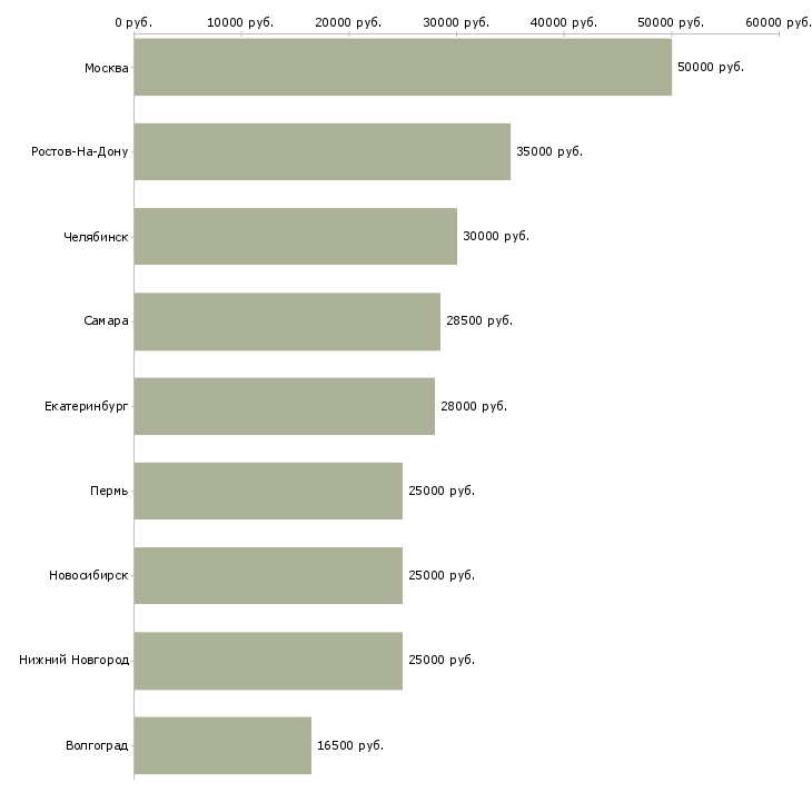 Поиск работы юрист по составлению документов-Медиана зарплаты для вакансии «юрист по составлению документов» в других городах