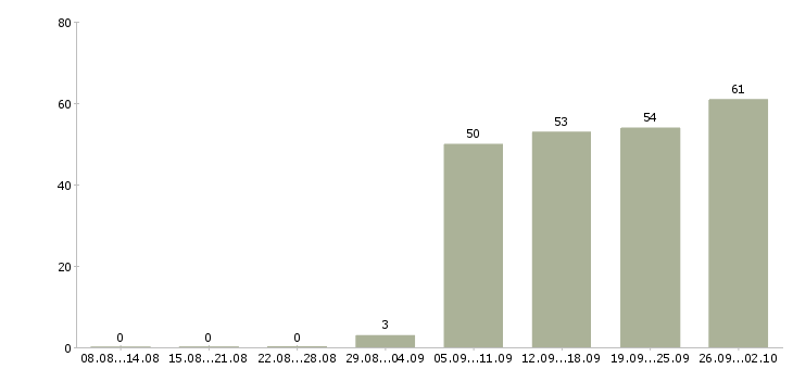 Работа активный продавец Коми - Число вакансий Коми по специальности активный продавец за 2 месяца