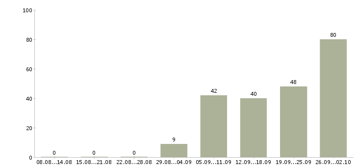 Работа менеджер на первичку Ростов-на-дону - Число вакансий Ростов-на-дону по специальности менеджер на первичку за 2 месяца
