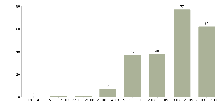 Работа менеджер по продажам с автомобилем Ростов-на-дону - Число вакансий Ростов-на-дону по специальности менеджер по продажам с автомобилем за 2 месяца