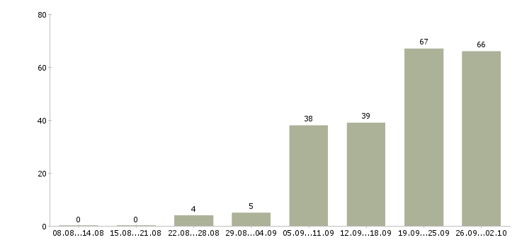 Работа сотрудник в офис менеджер Ростов-на-дону - Число вакансий Ростов-на-дону по специальности сотрудник в офис менеджер за 2 месяца