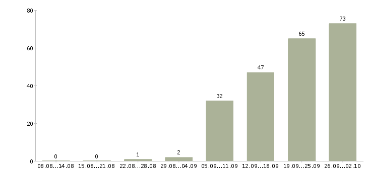Работа сотрудник по делопроизводству Санкт-петербург - Число вакансий Санкт-петербург по специальности сотрудник по делопроизводству за 2 месяца