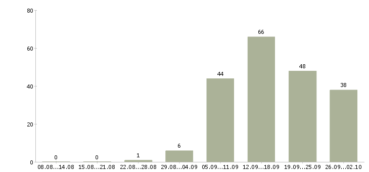 Работа специалист по приемке товара Санкт-петербург - Число вакансий Санкт-петербург по специальности специалист по приемке товара за 2 месяца