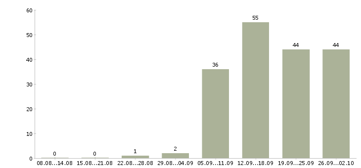 Работа специалист по развитию отдела продаж Санкт-петербург - Число вакансий Санкт-петербург по специальности специалист по развитию отдела продаж за 2 месяца