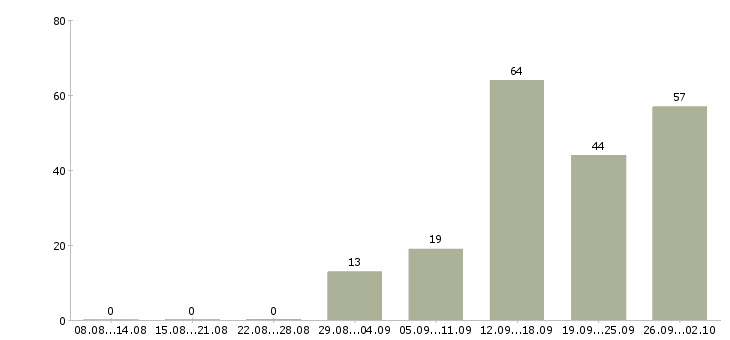 Работа стабильный заработок Санкт-петербург - Число вакансий Санкт-петербург по специальности стабильный заработок за 2 месяца