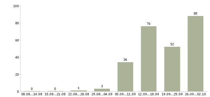 Работа менеджер по обслуживанию Татарстан - Число вакансий Татарстан по специальности менеджер по обслуживанию за 2 месяца