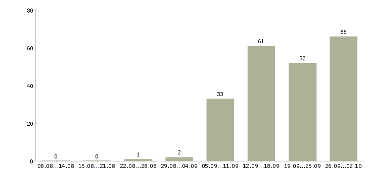 Работа менеджер сети Удмуртия - Число вакансий Удмуртия по специальности менеджер сети за 2 месяца