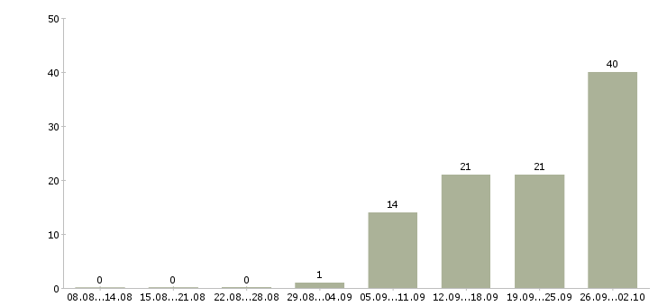 Работа оператор по работе с клиентами в Брянске - Число вакансий в Брянске по специальности оператор по работе с клиентами за 2 месяца