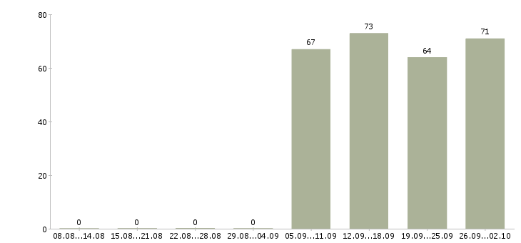 Работа помощник по офису в Брянске - Число вакансий в Брянске по специальности помощник по офису за 2 месяца