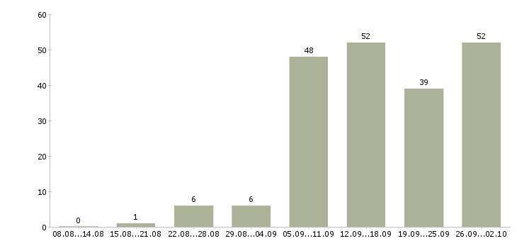Работа менеджер интернет работа в Вологде - Число вакансий в Вологде по специальности менеджер интернет работа за 2 месяца