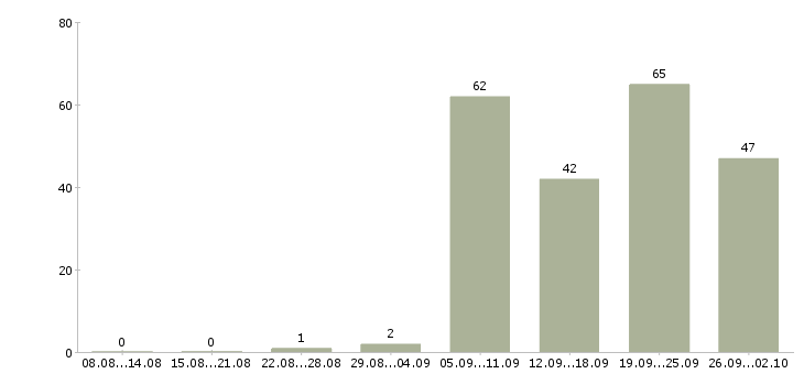Работа бухгалтер оп в Воронеже - Число вакансий в Воронеже по специальности бухгалтер оп за 2 месяца