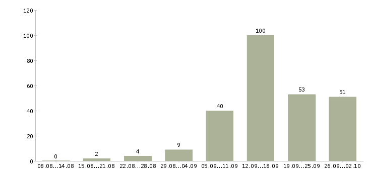 Работа интернет доход в Воронеже - Число вакансий в Воронеже по специальности интернет доход за 2 месяца
