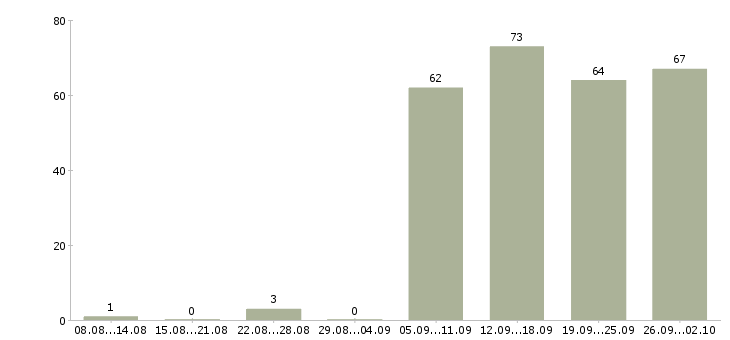 Работа помощник в отдел в Екатеринбурге - Число вакансий в Екатеринбурге по специальности помощник в отдел за 2 месяца