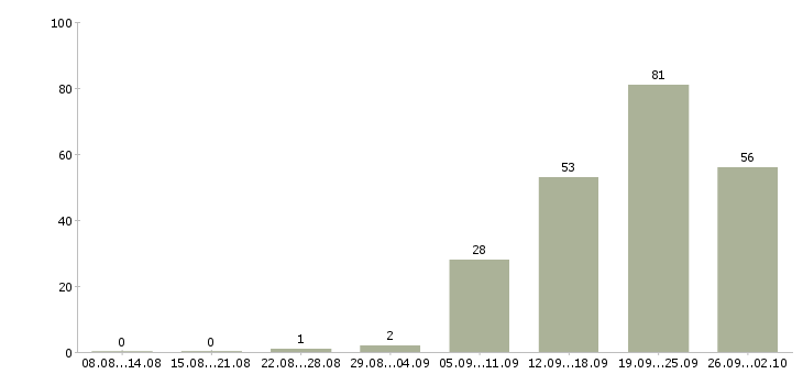 Работа сотрудник с обучением от компании в Иваново - Число вакансий в Иваново по специальности сотрудник с обучением от компании за 2 месяца